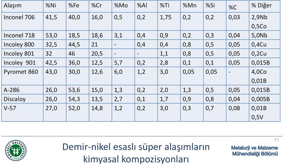 2,8 0,1 0,1 0,05 0,015B Pyromet 860 43,0 30,0 12,6 6,0 1,2 3,0 0,05 0,05-4,0Co 0,01B A-286 26,0 53,6 15,0 1,3 0,2 2,0 1,3 0,5 0,05 0,015B Discaloy 26,0