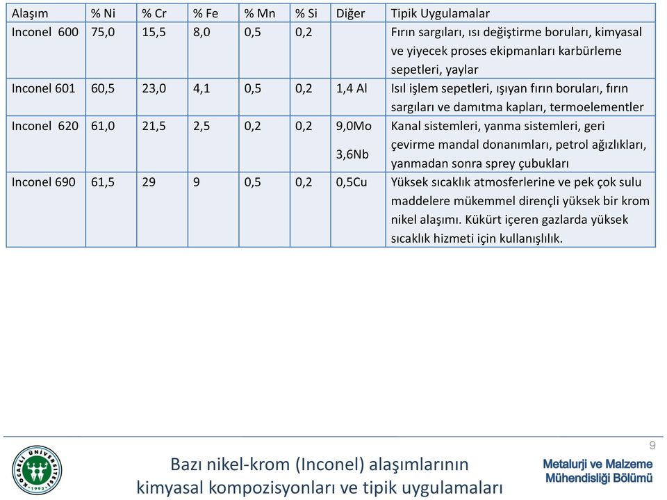 sistemleri, yanma sistemleri, geri çevirme mandal donanımları, petrol ağızlıkları, yanmadan sonra sprey çubukları Inconel 690 61,5 29 9 0,5 0,2 0,5Cu Yüksek sıcaklık atmosferlerine ve pek çok sulu