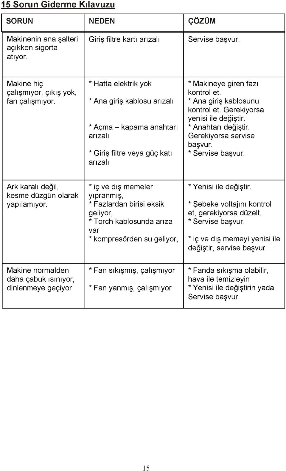 Gerekiyorsa yenisi ile değiştir. * Anahtarı değiştir. Gerekiyorsa servise başvur. * Servise başvur. Ark karalı değil, kesme düzgün olarak yapılamıyor.