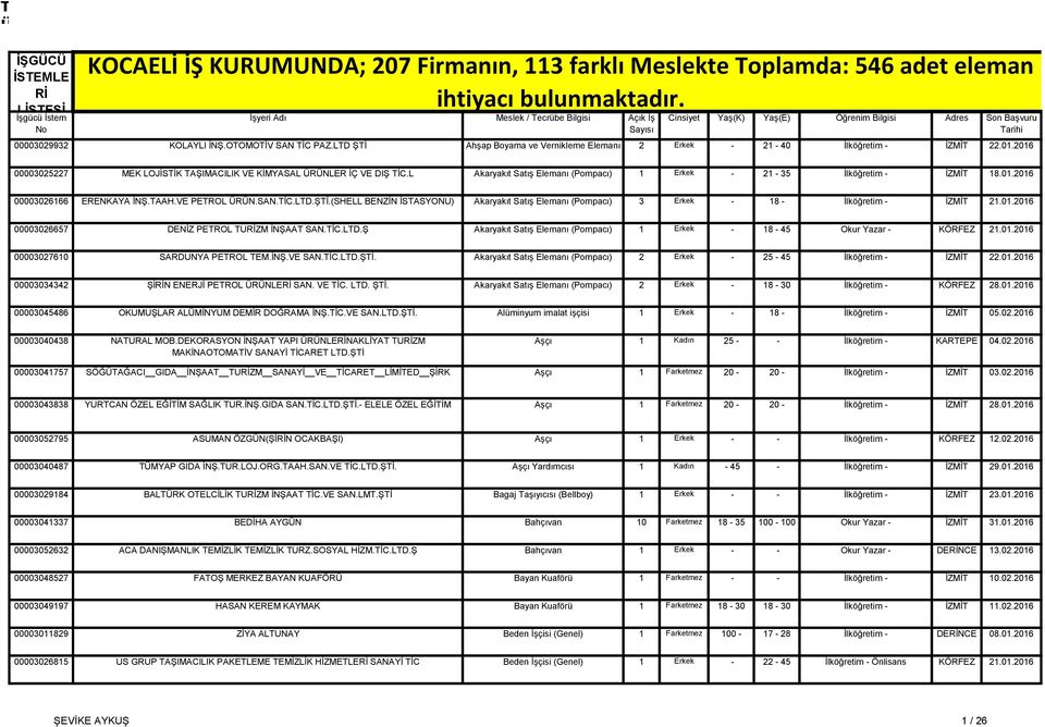 LTD ŞTİ Ahşap Boyama ve Vernikleme Elemanı 2 Erkek - 21-40 İlköğretim - İZMİT 22.01.2016 00003025227 MEK LOJİSTİK TAŞIMACILIK VE KİMYASAL ÜRÜNLER İÇ VE DIŞ TİC.