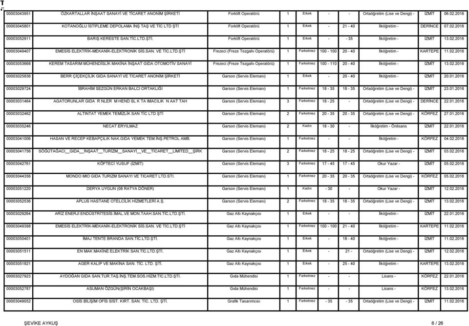 02.2016 00003049407 EMESİS ELEKTRİK-MEKANİK-ELEKTRONİK SİS.SAN. VE TİC.LTD.ŞTİ Frezeci (Freze Tezgahı Operatörü) 1 Farketmez 100-100 20-40 İlköğretim - KARTEPE 11.02.2016 00003053668 KEREM TASARIM MÜHENDİSLİK MAKİNA İNŞAAT GIDA OTOMOTİV SANAYİ Frezeci (Freze Tezgahı Operatörü) 1 Farketmez 100-110 20-40 İlköğretim - İZMİT 13.