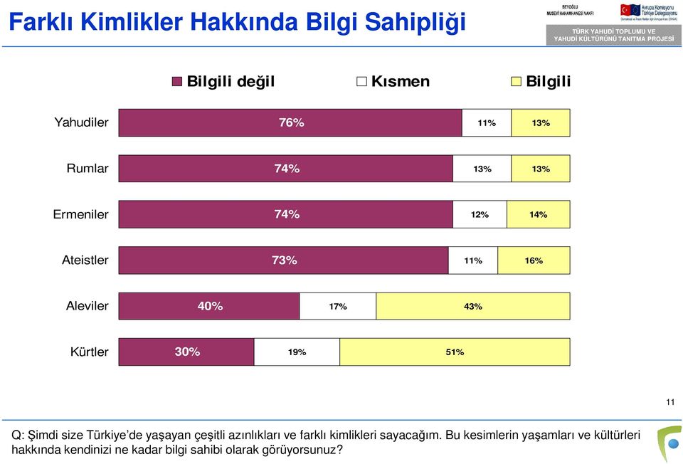 19% 51% 11 Q: Şimdi size Türkiye de yaşayan çeşitli azınlıkları ve farklı kimlikleri sayacağım.