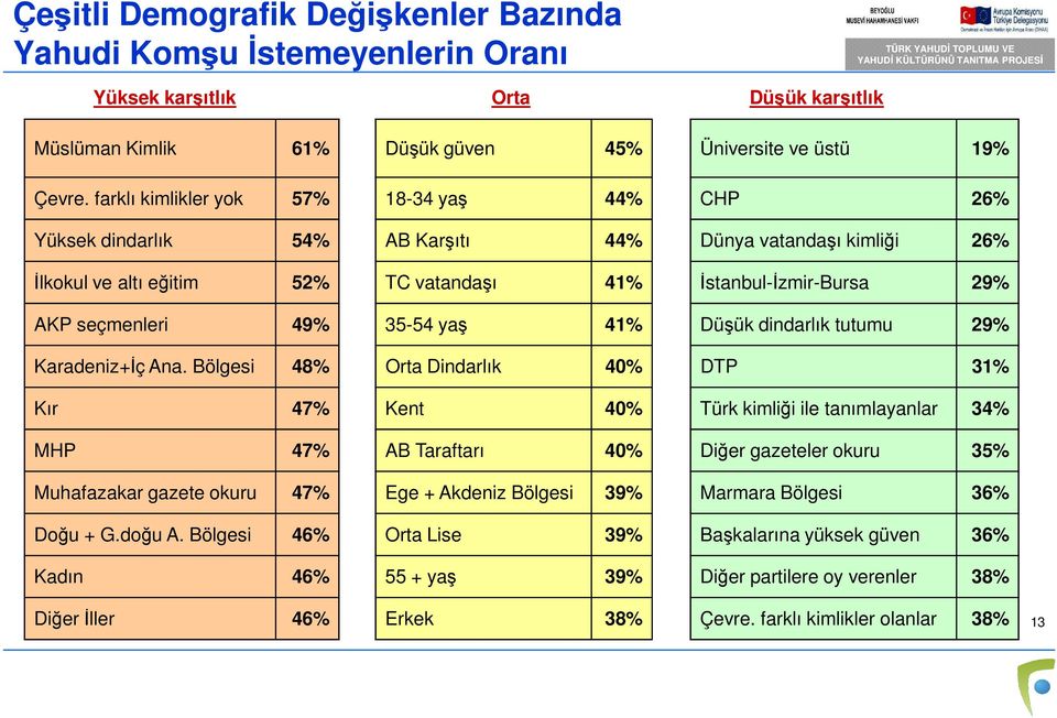 35-54 yaş 41% Düşük dindarlık tutumu 29% Karadeniz+İç Ana.