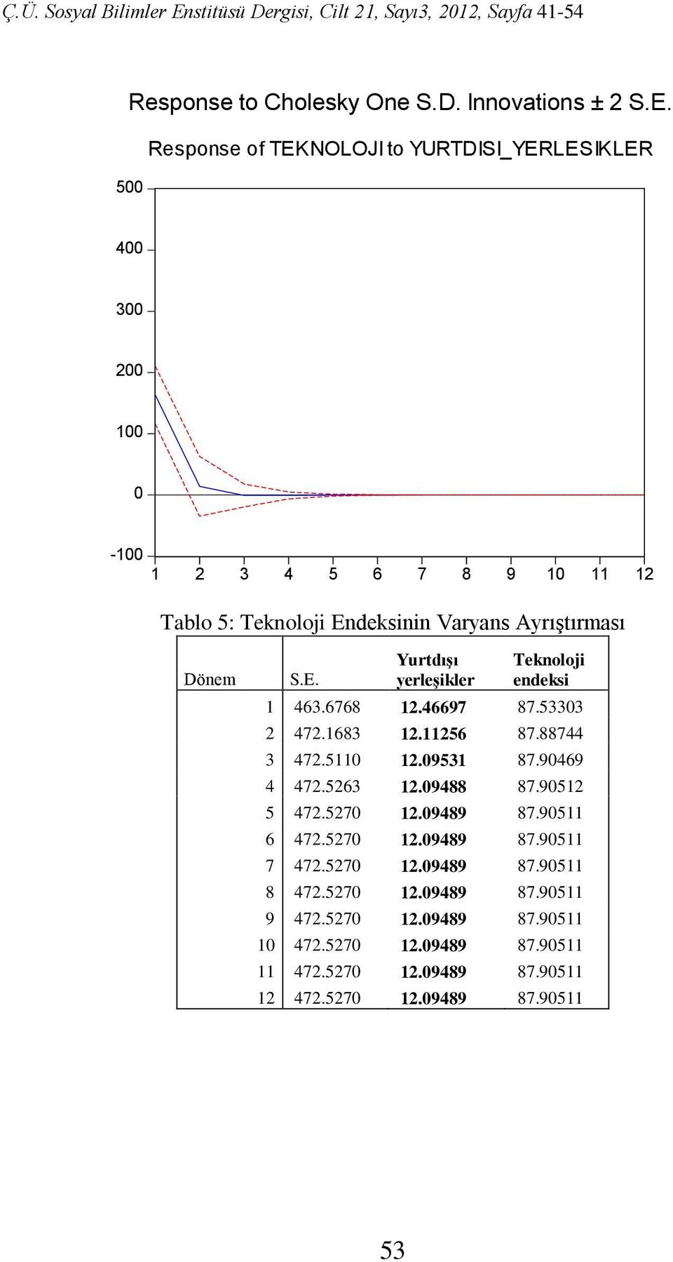 Dönem S.E. Yurtdışı yerleşikler Teknoloji endeksi 1 463.6768 12.46697 87.53303 2 472.1683 12.11256 87.88744 3 472.5110 12.09531 87.90469 4 472.5263 12.