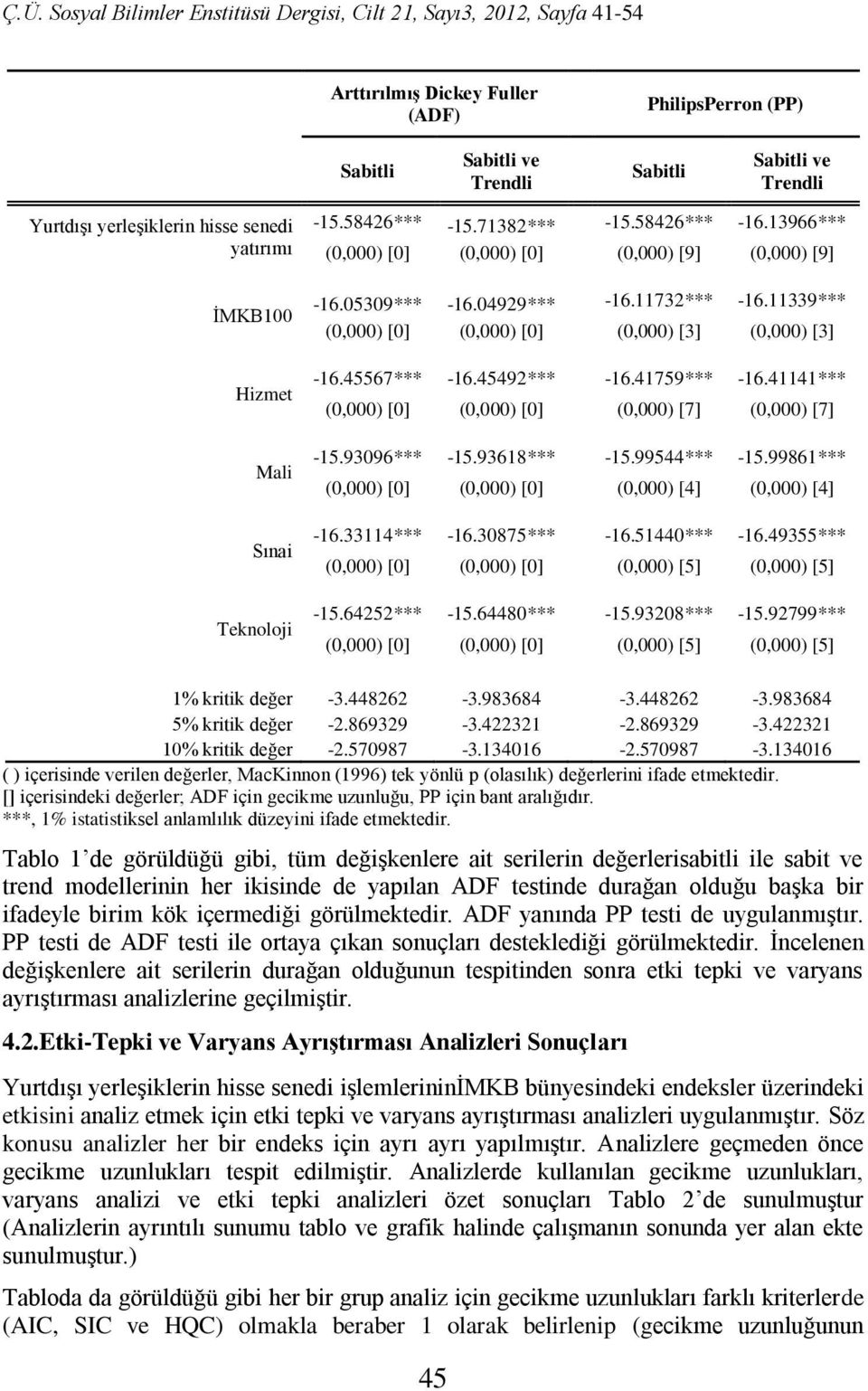 45567*** -16.45492*** -16.41759*** -16.41141*** (0,000) [0] (0,000) [0] (0,000) [7] (0,000) [7] -15.93096*** -15.93618*** -15.99544*** -15.99861*** (0,000) [0] (0,000) [0] (0,000) [4] (0,000) [4] -16.