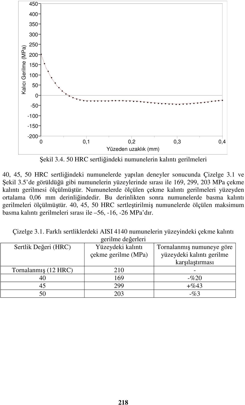 Numunelerde ölçülen çekme kalıntı gerilmeleri yüzeyden ortalama 0,06 mm derinliğindedir. Bu derinlikten sonra numunelerde basma kalıntı gerilmeleri ölçülmüştür.