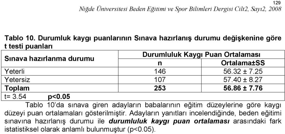 Ortalaması n Ortalama±SS Yeterli 146 56.32 ± 7.25 Yetersiz 107 57.40 ± 8.27 Toplam 253 56.86 ± 7.76 t= 3.54 p<0.