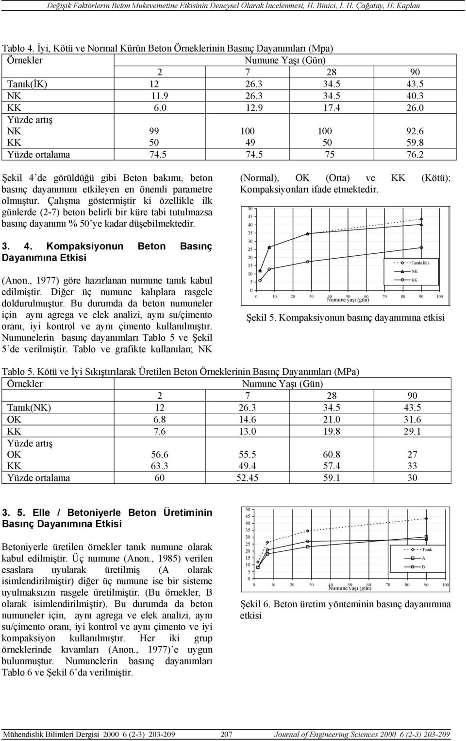 Çalışma göstermiştir ki özellikle ilk günlerde (2-7) beton belirli bir küre tabi tutulmazsa basınç dayanımı % ye kadar düşebilmektedir. 3. 4. Kompaksiyonun Beton Basınç Dayanımına (Anon.