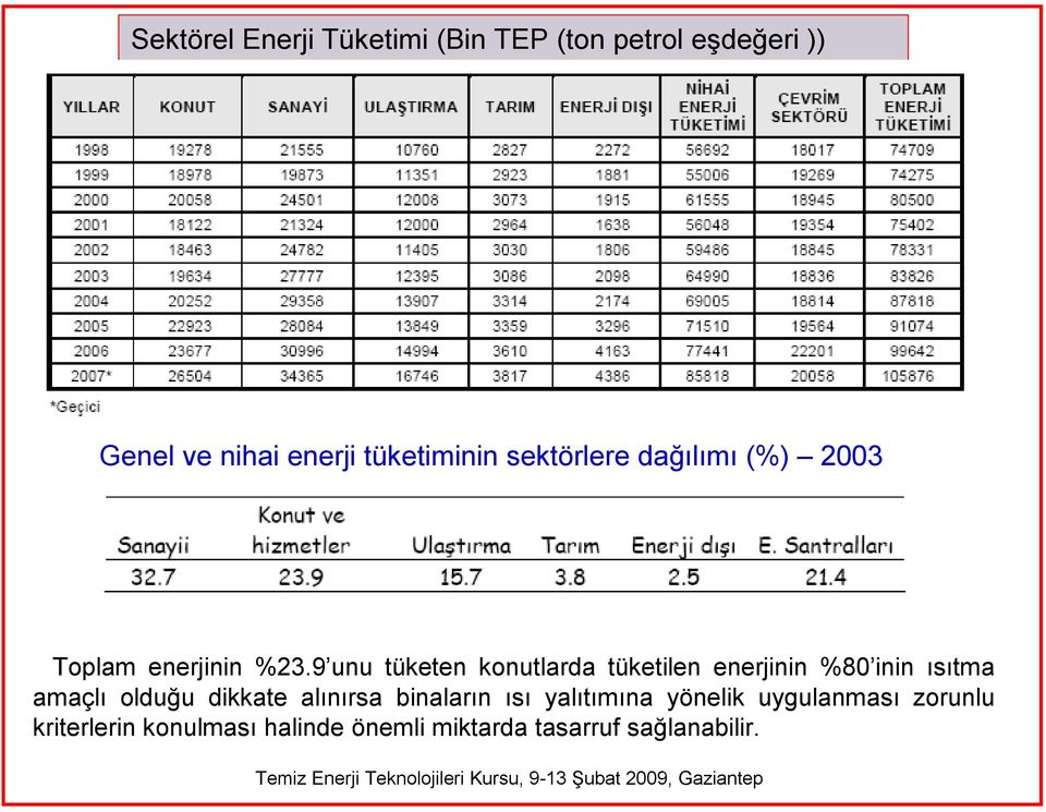 9 unu tüketen konutlarda tüketilen enerjinin %80 inin ısıtma amaçlı olduğu dikkate