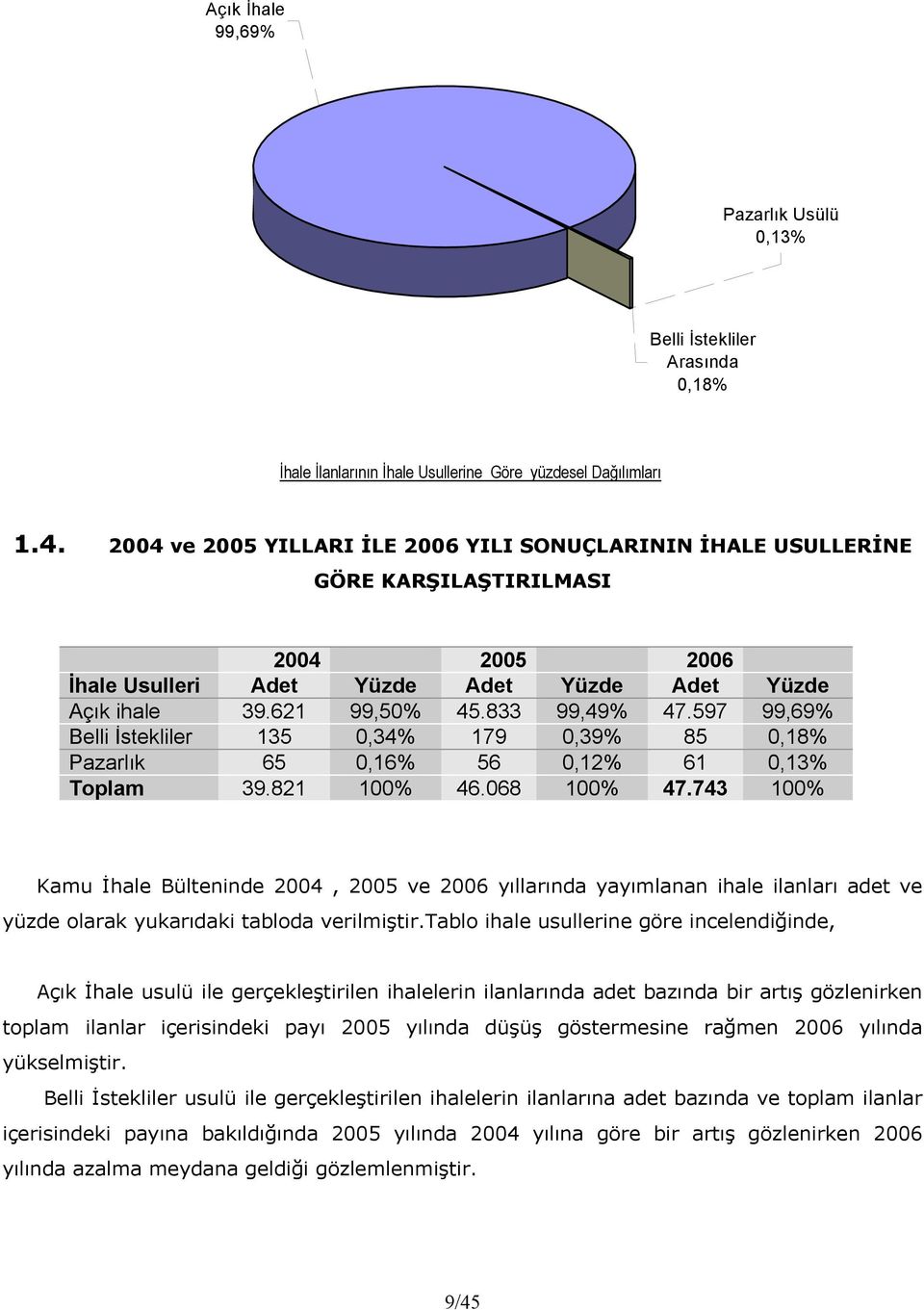 597 99,69% Belli İstekliler 135 0,34% 179 0,39% 85 0,18% Pazarlık 65 0,16% 56 0,12% 61 0,13% Toplam 39.821 100% 46.068 100% 47.