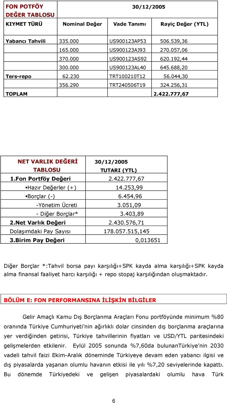 Fon Portföy Değeri 2.422.777,67 Hazır Değerler (+) 14.253,99 Borçlar (-) 6.454,96 -Yönetim Ücreti 3.051,09 - Diğer Borçlar* 3.403,89 2.Net Varlık Değeri 2.430.576,71 Dolaşımdaki Pay Sayısı 178.057.