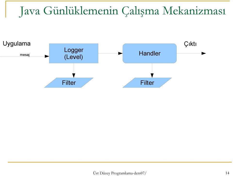 Logger (Level) Handler Çıktı