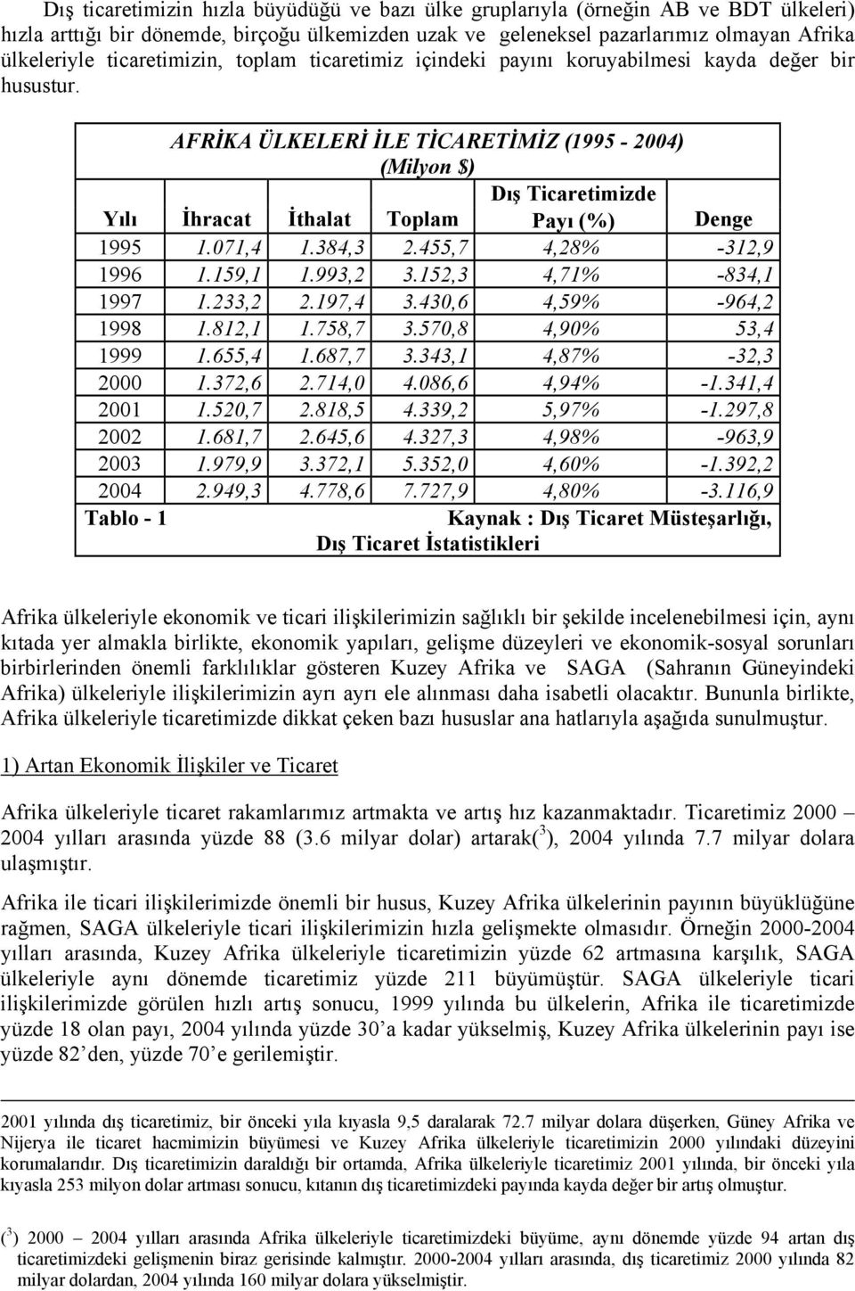 AFRİKA ÜLKELERİ İLE TİCARETİMİZ (1995-2004) (Milyon $) Dış Ticaretimizde Yılı İhracat İthalat Toplam Payı (%) Denge 1995 1.071,4 1.384,3 2.455,7 4,28% -312,9 1996 1.159,1 1.993,2 3.