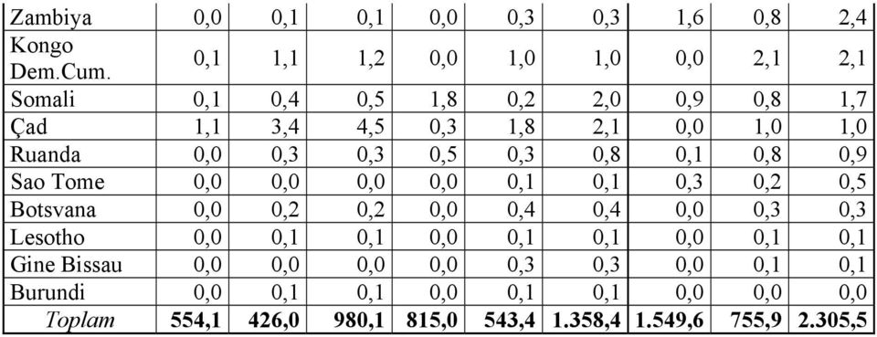 0,0 0,3 0,3 0,5 0,3 0,8 0,1 0,8 0,9 Sao Tome 0,0 0,0 0,0 0,0 0,1 0,1 0,3 0,2 0,5 Botsvana 0,0 0,2 0,2 0,0 0,4 0,4 0,0 0,3 0,3