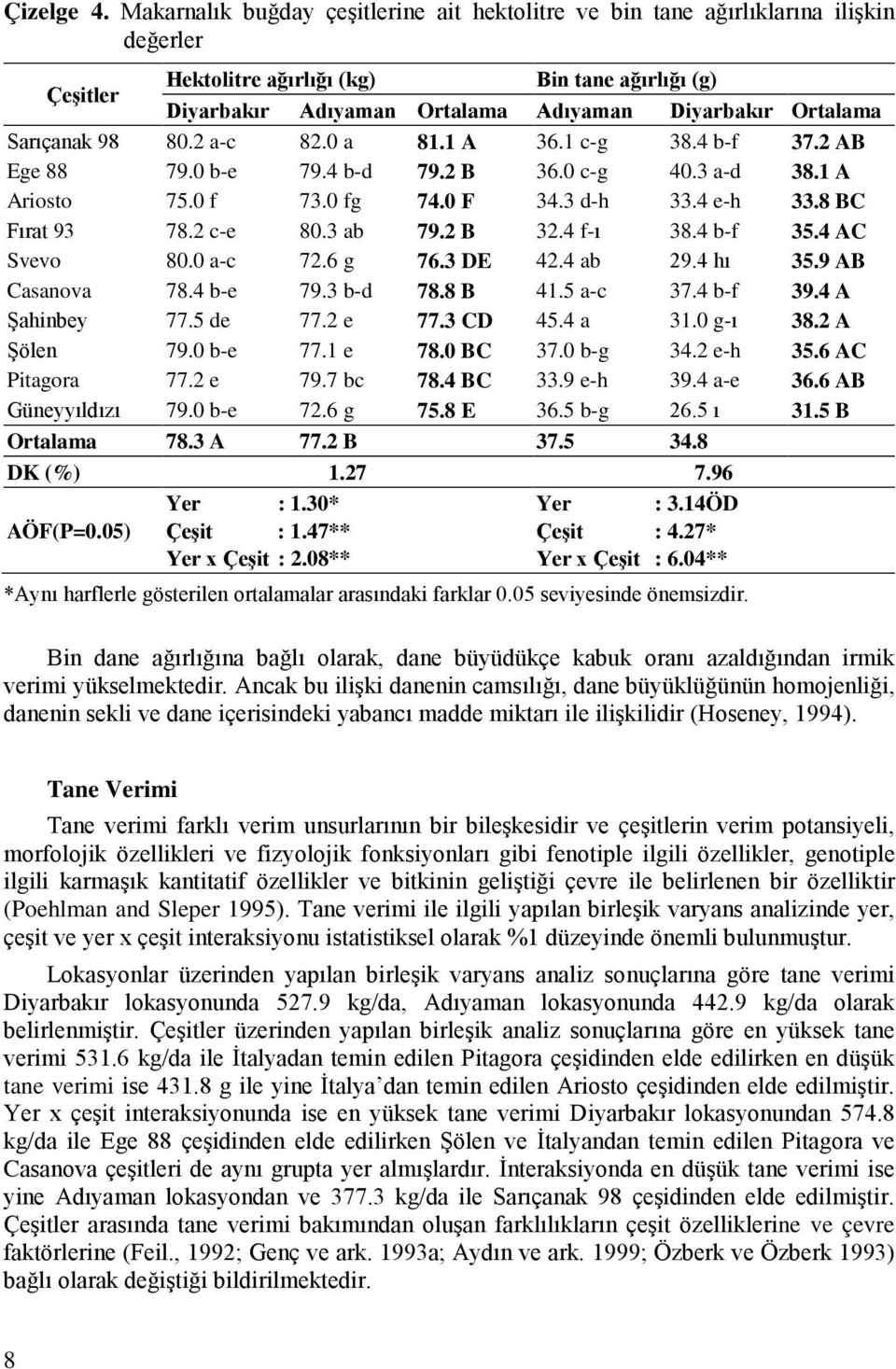 Ortalama Sarıçanak 98 80.2 a-c 82.0 a 81.1 A 36.1 c-g 38.4 b-f 37.2 AB Ege 88 79.0 b-e 79.4 b-d 79.2 B 36.0 c-g 40.3 a-d 38.1 A Ariosto 75.0 f 73.0 fg 74.0 F 34.3 d-h 33.4 e-h 33.8 BC Fırat 93 78.