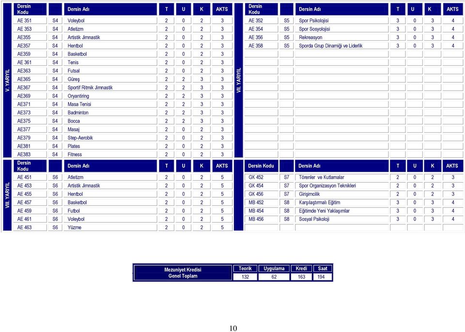 3 AE 356 S5 Rekreasyon 3 0 3 4 AE357 S4 Hentbol 2 0 2 3 AE 358 S5 Sporda Grup Dinamiği ve Liderlik 3 0 3 4 AE359 S4 Basketbol 2 0 2 3 AE 361 S4 Tenis 2 0 2 3 AE363 S4 Futsal 2 0 2 3 AE365 S4 Güreş 2