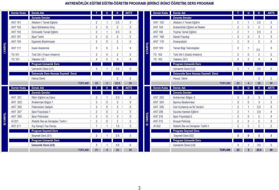 5 3 ANT 107 Spor Tarihi 2 0 2 2 ANT 108 Genel Fizyoloji 3 0 3 3 ANT 109 Egzersiz Biyokimyası 2 0 2 2 ANT 110 Kinesyolojisi 2 0 2 3 ANT 111 İnsan Anatomisi 3 0 3 4 ENY 100 Temel Bilgi Teknolojileri 2