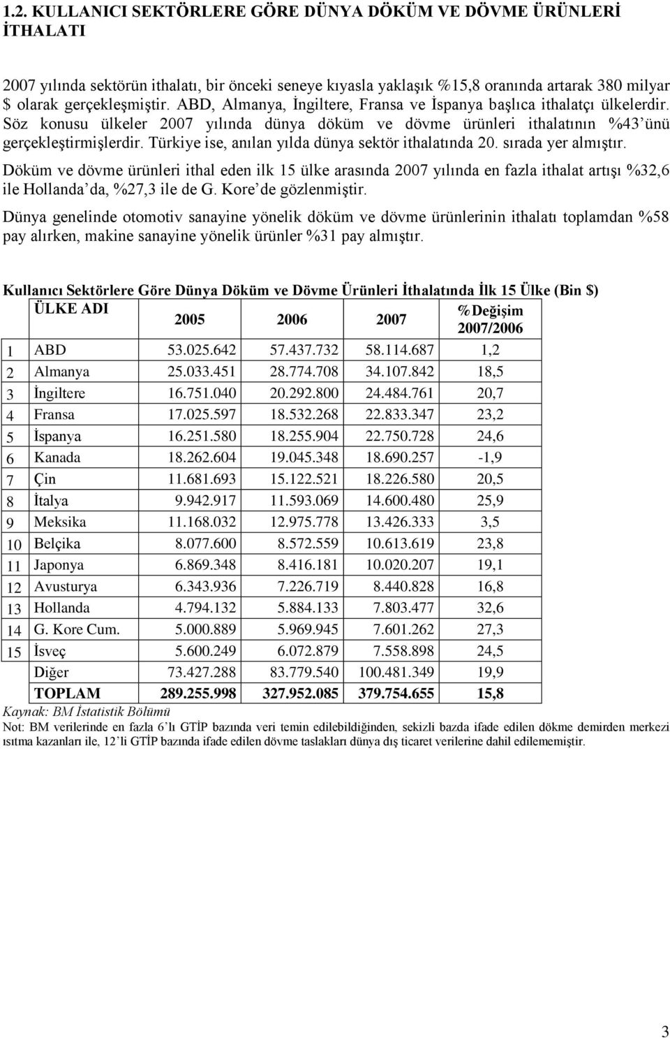 Türkiye ise, anılan yılda dünya sektör ithalatında 20. sırada yer almıştır.