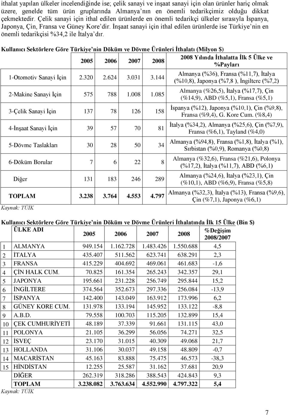 Ġnşaat sanayi için ithal edilen ürünlerde ise Türkiye nin en önemli tedarikçisi %34,2 ile Ġtalya dır.