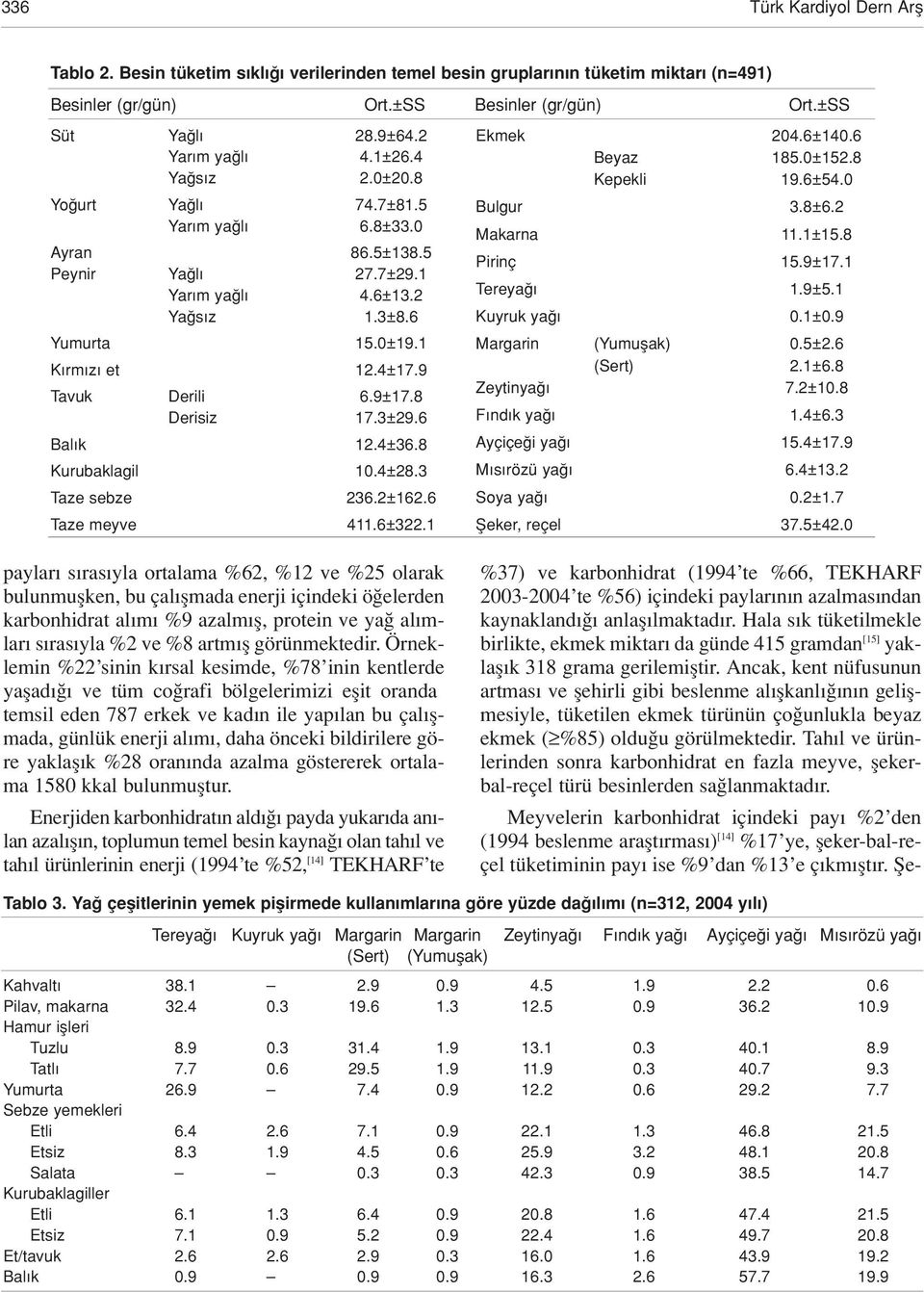 8 Derisiz 17.3±29.6 Bal k 12.4±36.8 Kurubaklagil.4±28.3 Taze sebze 236.2±162.6 Taze meyve 411.6±322.