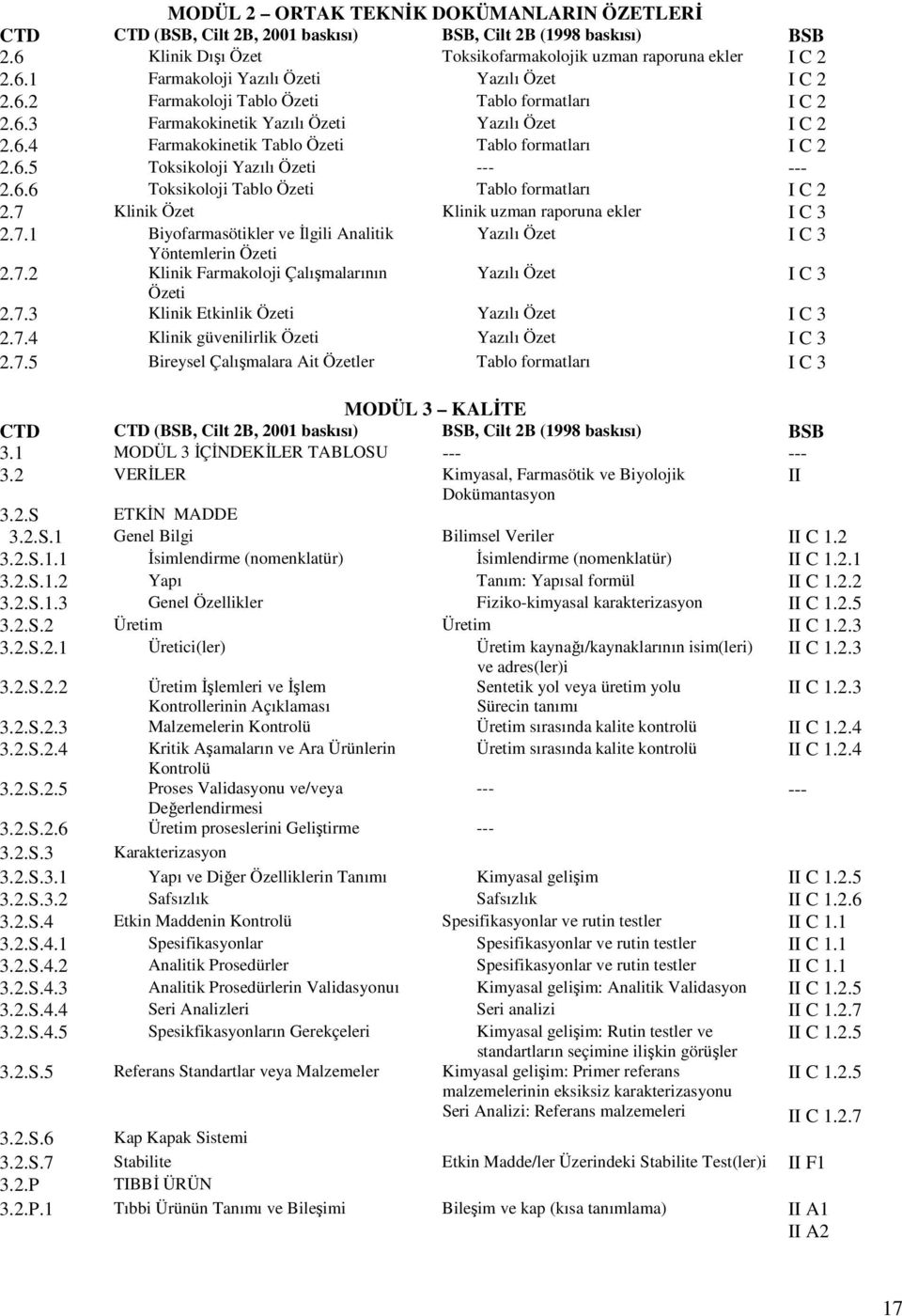 6.6 Toksikoloji Tablo Özeti Tablo formatları I C 2 2.7 Klinik Özet Klinik uzman raporuna ekler I C 3 2.7.1 Biyofarmasötikler ve İlgili Analitik Yazılı Özet I C 3 Yöntemlerin Özeti 2.7.2 Klinik Farmakoloji Çalışmalarının Yazılı Özet I C 3 Özeti 2.