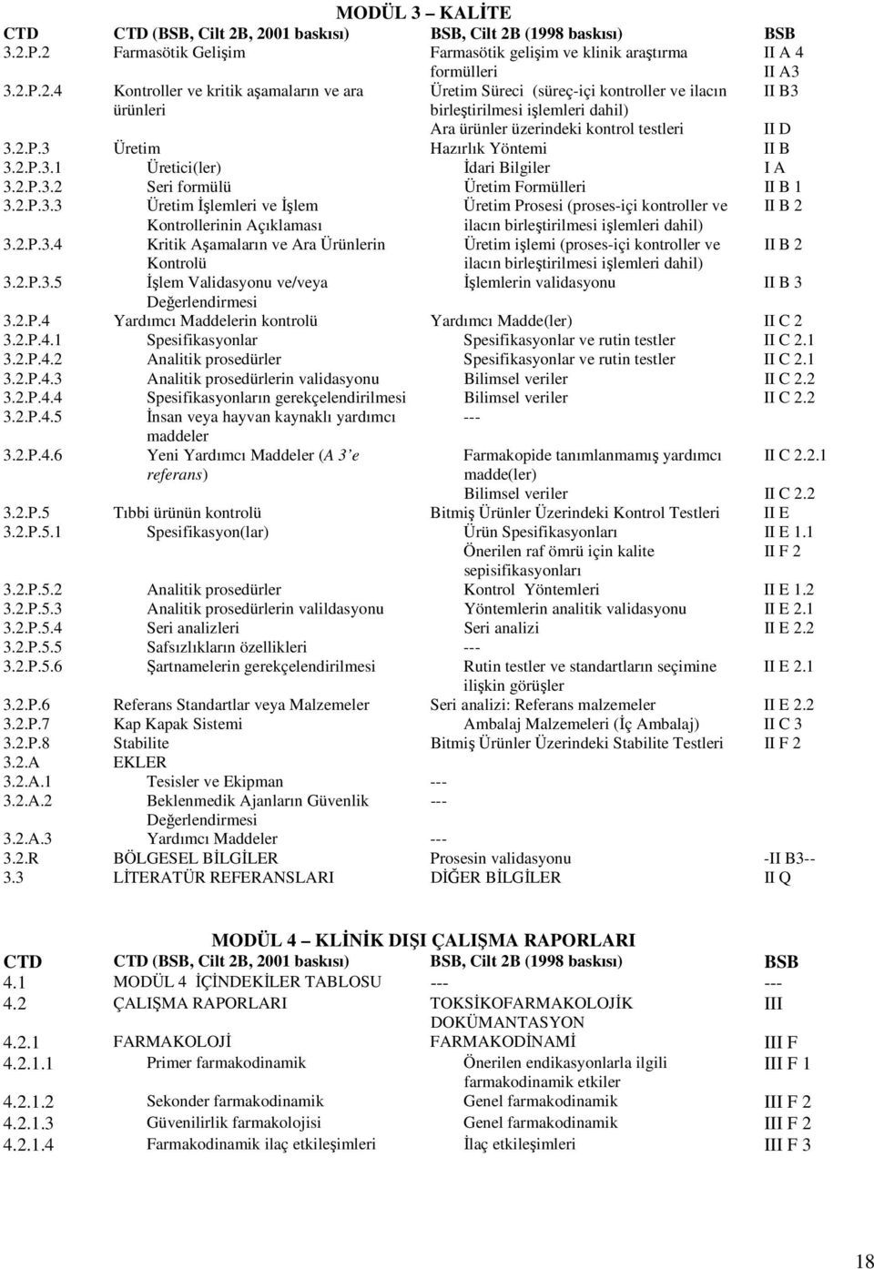 2.P.3 Üretim Hazırlık Yöntemi II B 3.2.P.3.1 Üretici(ler) İdari Bilgiler I A 3.2.P.3.2 Seri formülü Üretim Formülleri II B 1 3.2.P.3.3 Üretim İşlemleri ve İşlem Üretim Prosesi (proses-içi kontroller ve II B 2 Kontrollerinin Açıklaması ilacın birleştirilmesi işlemleri dahil) 3.