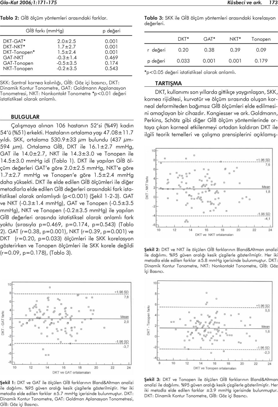 543 SKK: Santral kornea kalýnlýðý, GÝB: Göz içi basýncý, DKT: Dinamik Kontur Tonometre, GAT: Goldmann Applanasyon Tonometresi, NKT: Nonkontakt Tonometre *p<0.01 deðeri istatistiksel olarak anlamlý.