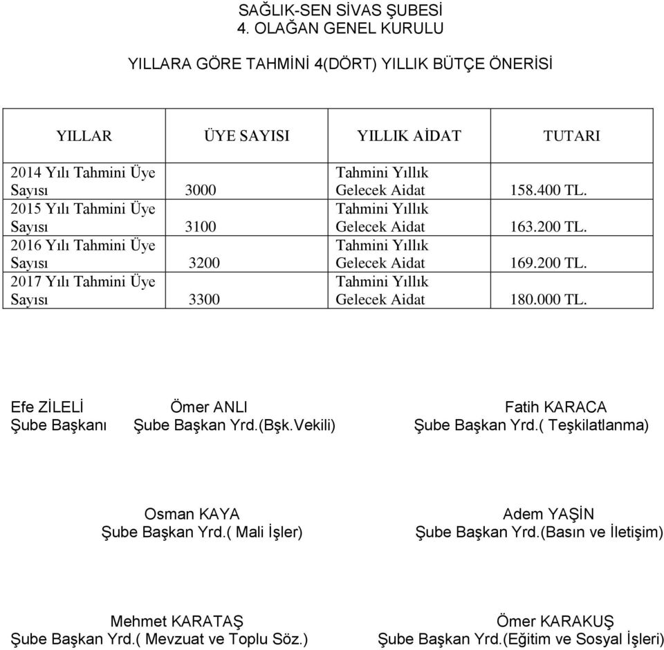 Tahmini Üye Sayısı 3300 158.400 TL. 163.200 TL. 169.200 TL. 180.000 TL. Şube Başkanı Şube Başkan Yrd.(Bşk.