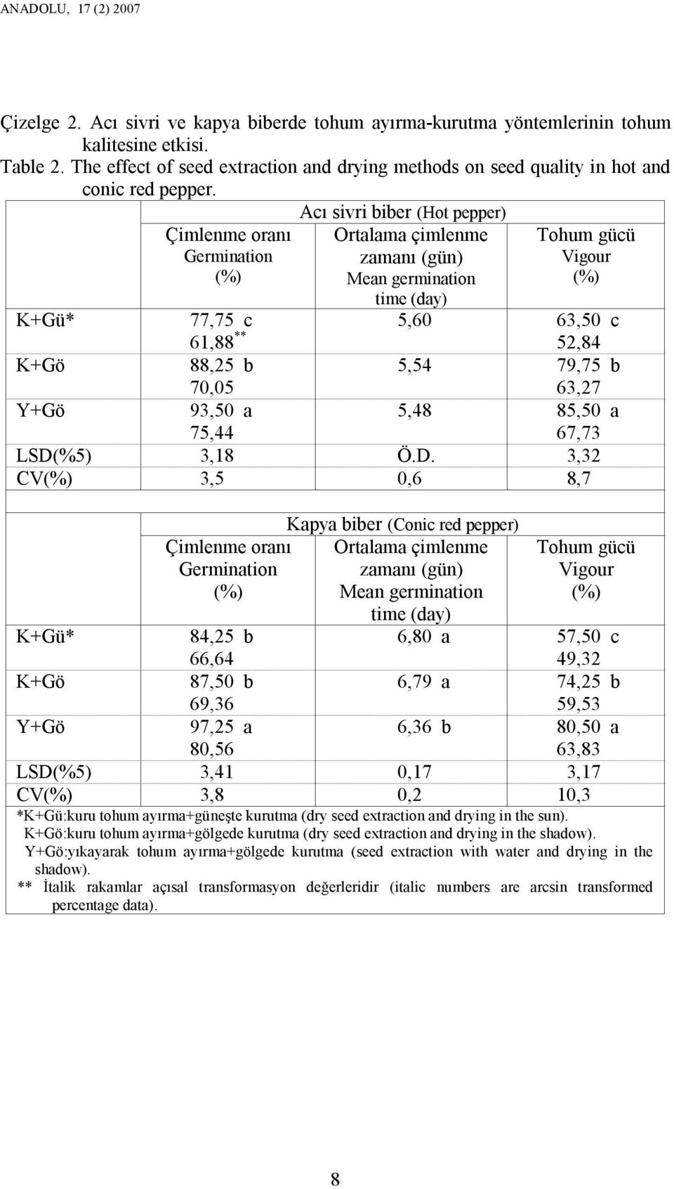 Acı sivri biber (Hot pepper) Çimlenme oranı Ortalama çimlenme Tohum gücü Germination Vigour zamanı (gün) K+Gü* K+Gö Y+Gö LSD(%5) CV K+Gü* K+Gö Y+Gö LSD(%5) CV 77,75 c 61,88** 88,25 b 70,05 93,50 a