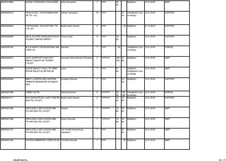 Ç.B SANAYİ ÜRÜNLERİ MAK İNŞ TURZ A.Ş Sekreter 1 Kadın - - 15.01.2016 KÖRFEZ 000020873 USTA AKARYAKIT NAKLİYAT İNŞAAT SANAYİ VE TİCARET LTD.ŞTİ.
