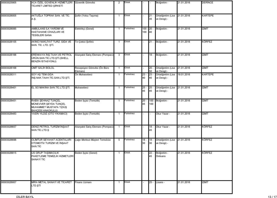 01.2016 İZMİT 000026105 AKINCI NAKLİYAT TURZ. GIDA VE SAN. TİC. LTD. ŞTİ. Tır-Çekici Şoförü 1 Erkek - 21 - İlköğretim - 21.01.2016 KÖRFEZ 000026166 ERENKAYA İNŞ.TAAH.VE PETROL ÜRÜN.SAN.TİC.LTD.ŞTİ.(SHELL BENZİN İSTASYONU) Akaryakıt Satış Elemanı (Pompacı) 3 Erkek - İlköğretim - 21.