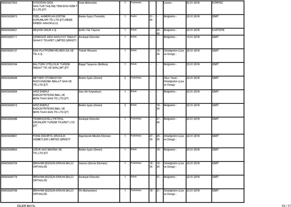 MÜH.SA.VE TİC.A.Ş. Teknik Ressam 1 Erkek - 20.01.2016 İZMİT 000029184 BALTÜRK OTELCİLİK TURİZM İNŞAAT TİC.VE SAN.LMT.ŞTİ Bagaj Taşıyıcısı (Bellboy) 1 Erkek - - İlköğretim - 23.01.2016 İZMİT 000029246 METSER OTOMASYON RADYANSOBA İMALAT SAN.