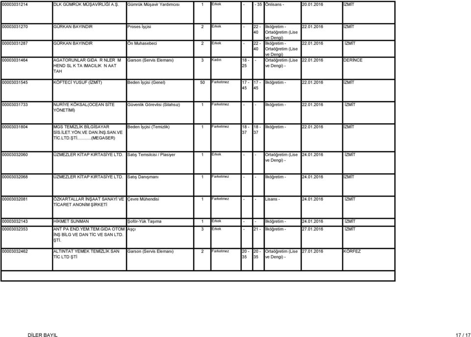 Elemanı) 3 Kadın 25 İlköğretim - ve Dengi) İlköğretim - ve Dengi) - 22.01.2016 İZMİT 22.01.2016 İZMİT 22.01.2016 DERİNCE 0000315 KÖFTECİ YUSUF (İZMİT) Beden İşçisi (Genel) Farketmez 17-17 - İlköğretim - 22.