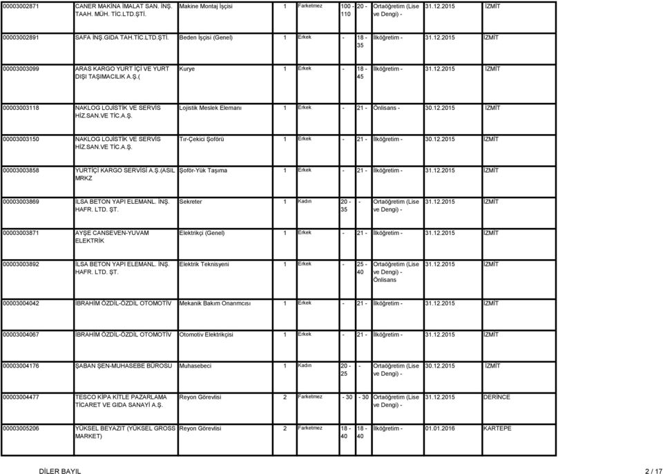 12.2015 İZMİT 0000031 NAKLOG LOJİSTİK VE SERVİS HİZ.SAN.VE TİC.A.Ş. Tır-Çekici Şoförü 1 Erkek - 21 - İlköğretim -.12.2015 İZMİT 000003858 YURTİÇİ KARGO SERVİSİ A.Ş.(ASIL MRKZ Şoför-Yük Taşıma 1 Erkek - 21 - İlköğretim - 31.