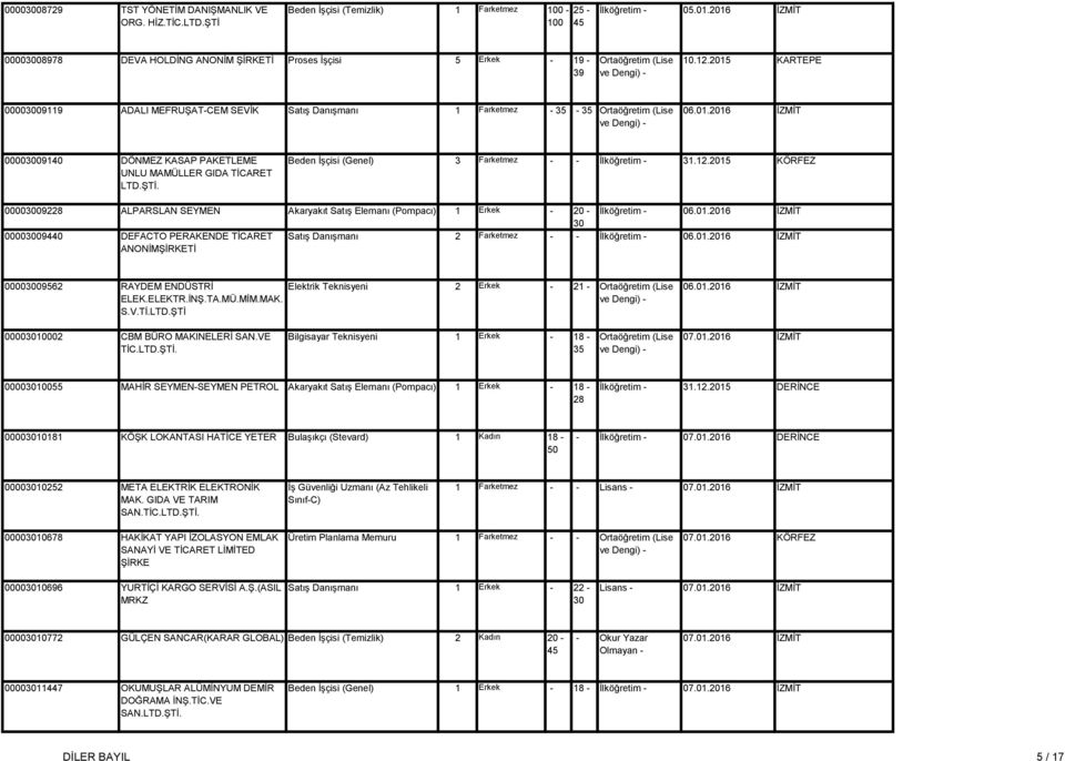 ŞTİ. Beden İşçisi (Genel) 3 Farketmez - - İlköğretim - 31.12.2015 KÖRFEZ 000009228 ALPARSLAN SEYMEN Akaryakıt Satış Elemanı (Pompacı) 1 Erkek - İlköğretim - 06.01.2016 İZMİT 0000094 DEFACTO PERAKENDE TİCARET ANONİMŞİRKETİ Satış Danışmanı 2 Farketmez - - İlköğretim - 06.