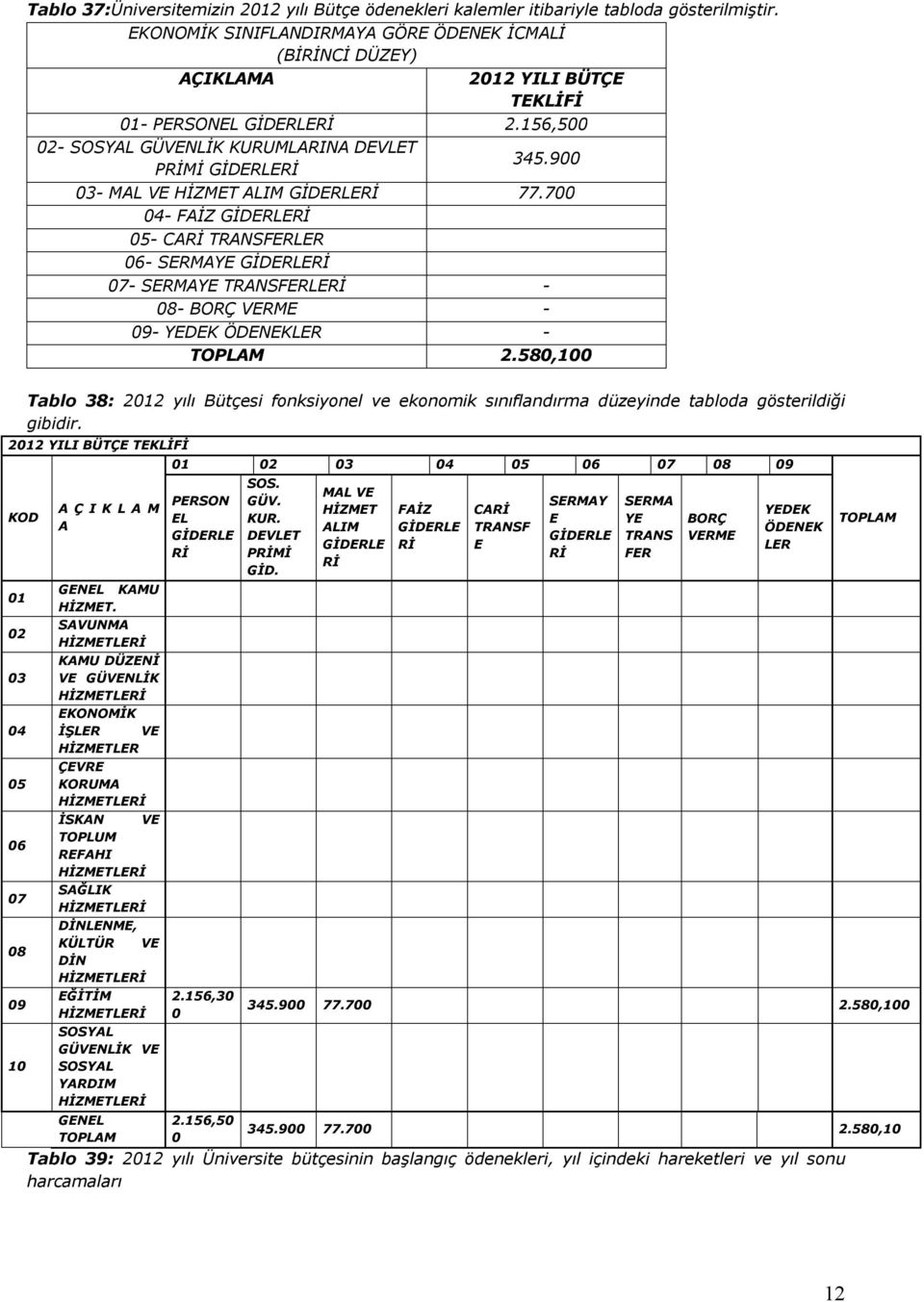 900 PRİMİ GİDERLERİ 03- MAL VE HİZMET ALIM GİDERLERİ 77.700 04- FAİZ GİDERLERİ 05- CARİ TRANSFERLER 06- SERMAYE GİDERLERİ 07- SERMAYE TRANSFERLERİ - 08- BORÇ VERME - 09- YEDEK ÖDENEKLER - TOPLAM 2.