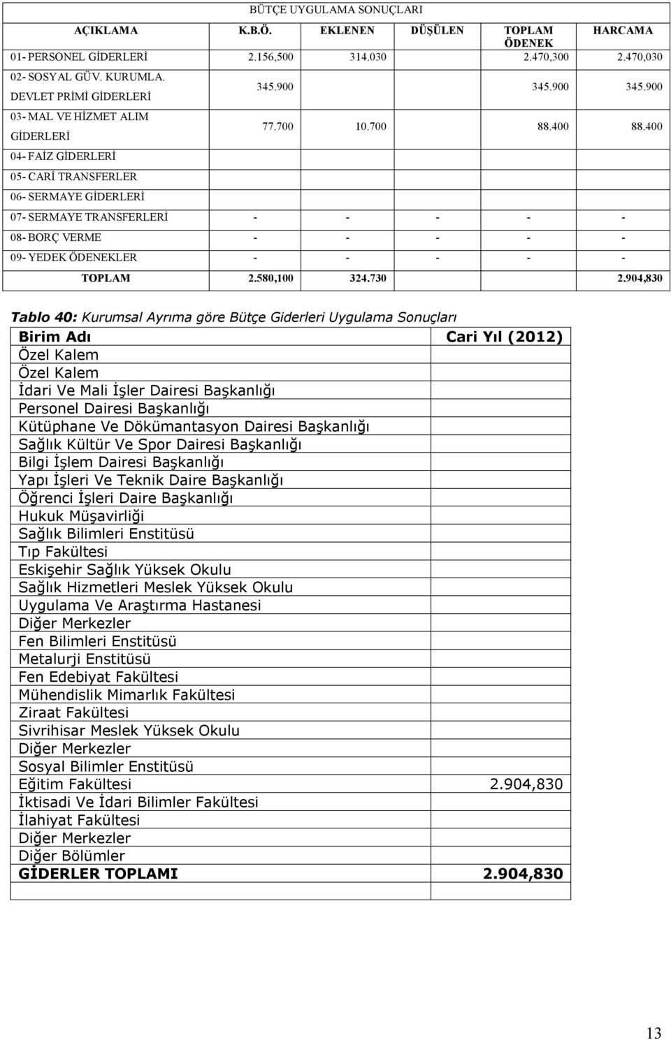 400 04- FAİZ GİDERLERİ 05- CARİ TRANSFERLER 06- SERMAYE GİDERLERİ 07- SERMAYE TRANSFERLERİ - - - - - 08- BORÇ VERME - - - - - 09- YEDEK ÖDENEKLER - - - - - TOPLAM 2.580,100 324.730 2.