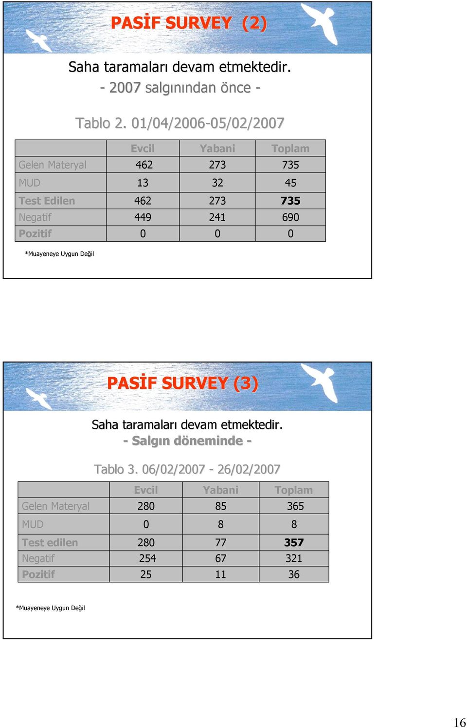 Pozitif 0 0 0 *Muayeneye Uygun Değil PASİ PASİF SURVEY SURVEY (3) Saha taramaları taramaları devam etmektedir.