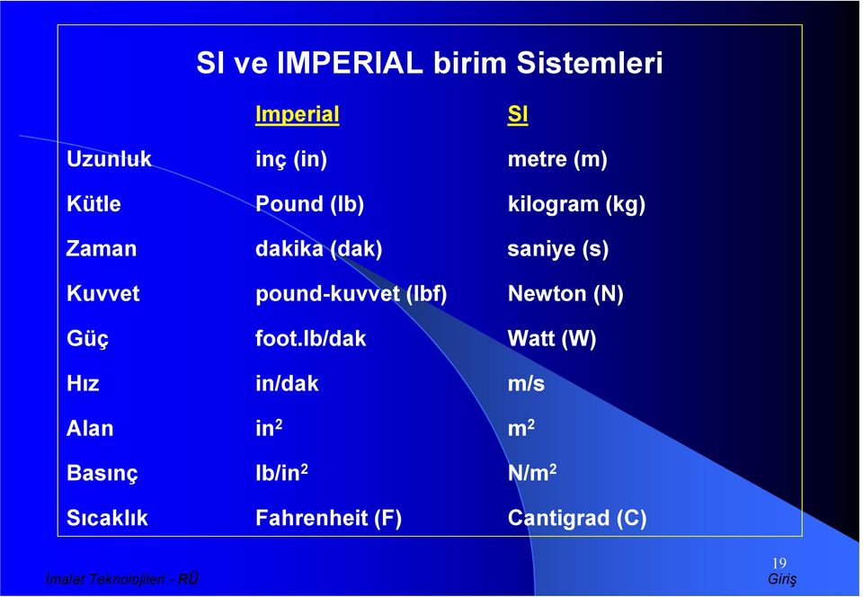 Kuvvet pound-kuvvet (lbf) Newton (N) Güç foot.