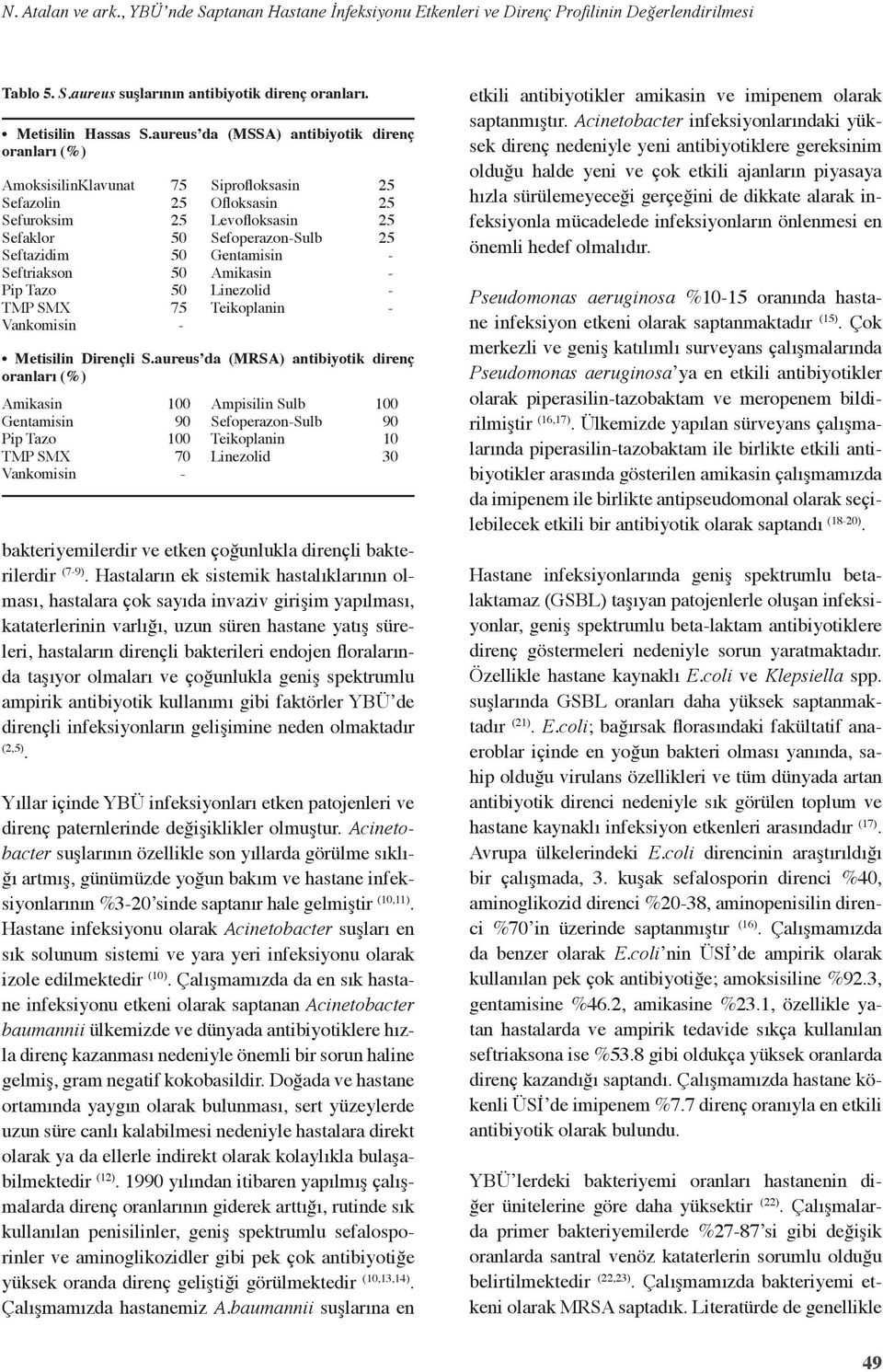 SefoperazonSulb Gentamisin Amikasin Linezolid Teikoplanin 5 5 5 5 Metisilin Dirençli S.