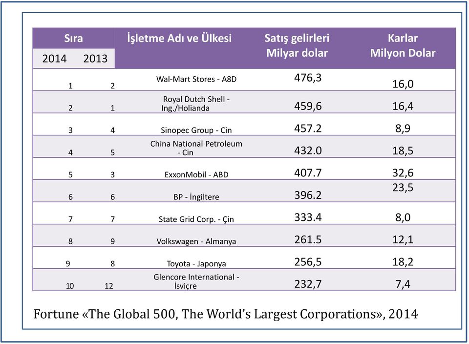 0 18,5 5 3 ExxonMobil - ABD 407.7 32,6 23,5 6 6 BP - İngiltere 396.2 7 7 State Grid Corp. - Çin 333.