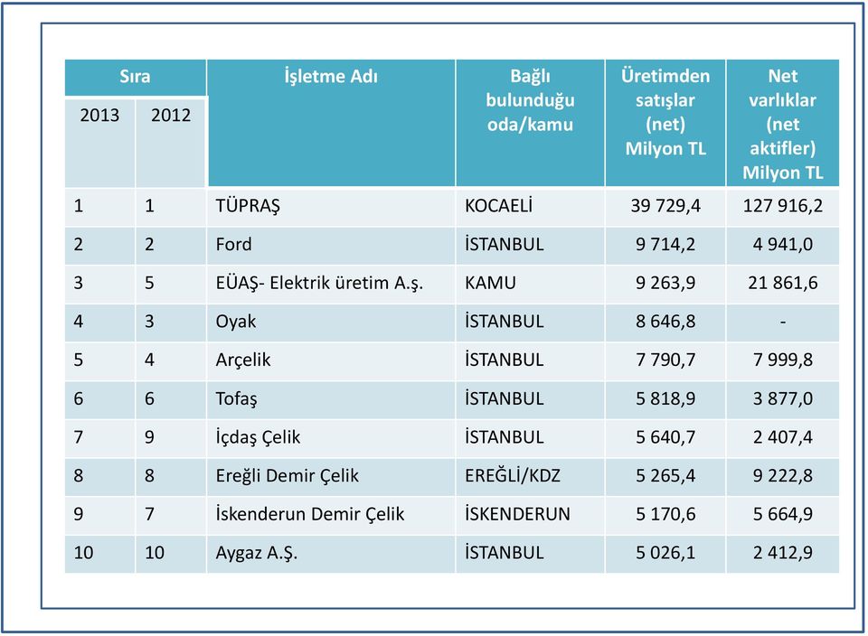 KAMU 9 263,9 21 861,6 4 3 Oyak İSTANBUL 8 646,8-5 4 Arçelik İSTANBUL 7 790,7 7 999,8 6 6 Tofaş İSTANBUL 5 818,9 3 877,0 7 9 İçdaş