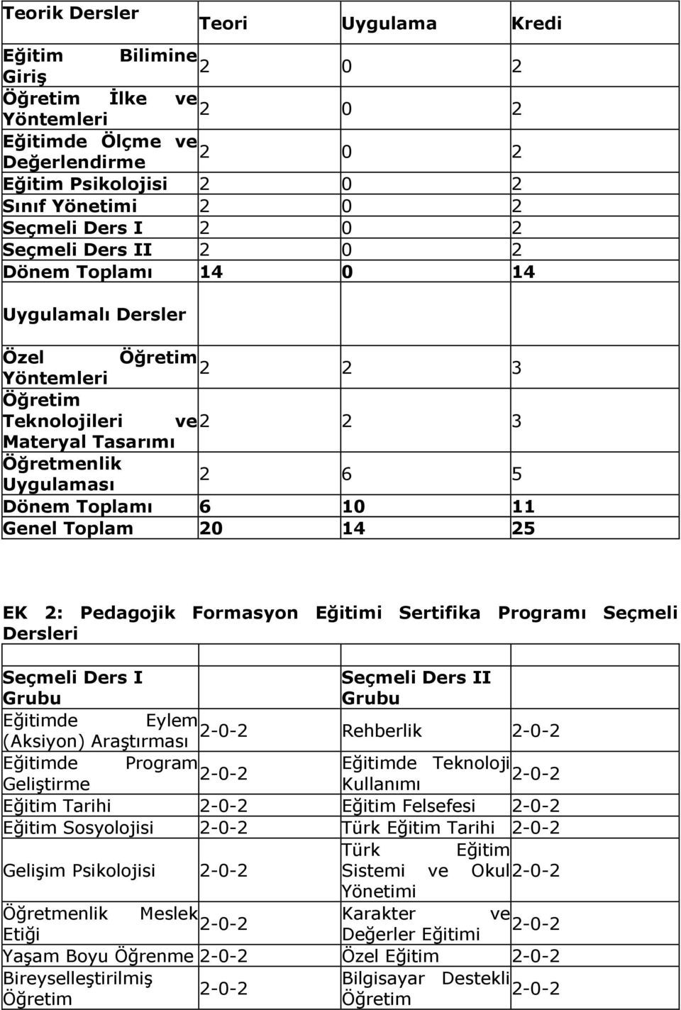 Genel Toplam 20 14 25 EK 2: Pedagojik Formasyon Eğitimi Sertifika Programı Seçmeli Dersleri Seçmeli Ders I Grubu Seçmeli Ders II Grubu Eğitimde Eylem (Aksiyon) Araştırması Rehberlik Eğitimde Program