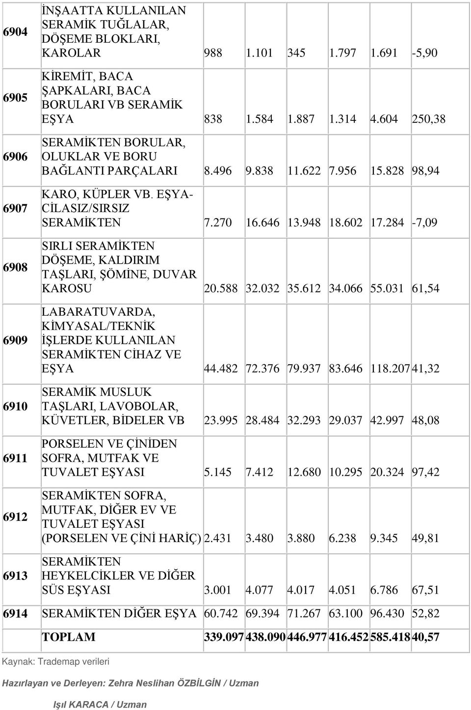 828 98,94 KARO, KÜPLER VB. EŞYA- CİLASIZ/SIRSIZ SERAMİKTEN 7.270 16.646 13.948 18.602 17.284-7,09 SIRLI SERAMİKTEN DÖŞEME, KALDIRIM TAŞLARI, ŞÖMİNE, DUVAR KAROSU 20.588 32.032 35.612 34.066 55.