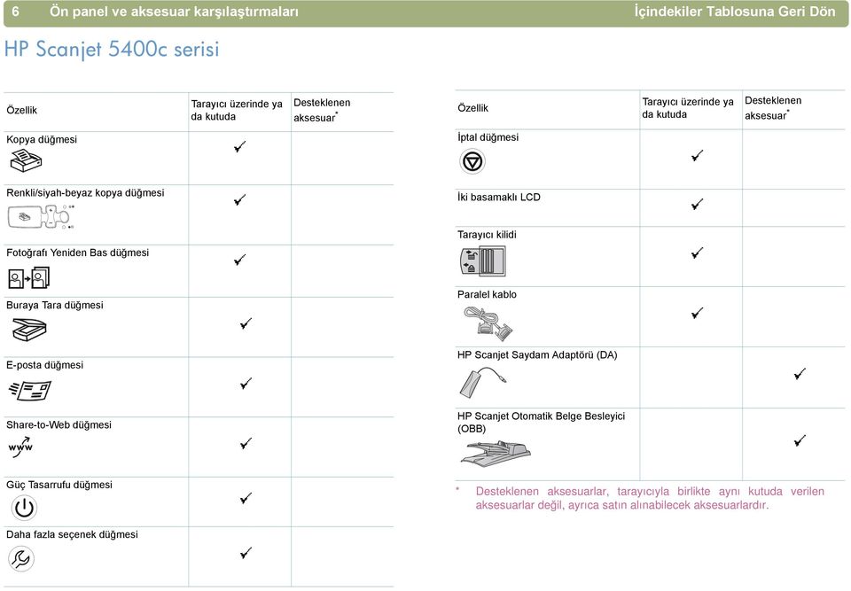 Bas düğmesi Buraya Tara düğmesi Paralel kablo E-posta düğmesi HP Scanjet Saydam Adaptörü (DA) Share-to-Web düğmesi HP Scanjet Otomatik Belge Besleyici (OBB) Güç