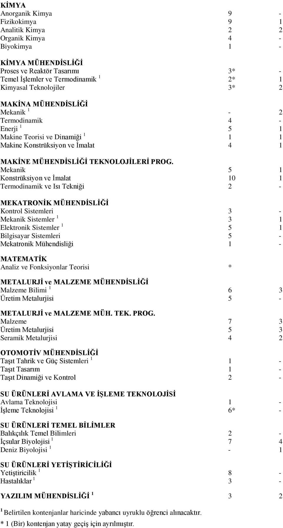 Mekanik 5 1 Konstrüksiyon ve Ġmalat 10 1 Termodinamik ve Isı Tekniği 2 - MEKATRONĠK MÜHENDĠSLĠĞĠ Kontrol Sistemleri 3 - Mekanik Sistemler 1 3 1 Elektronik Sistemler 1 5 1 Bilgisayar Sistemleri 5 -