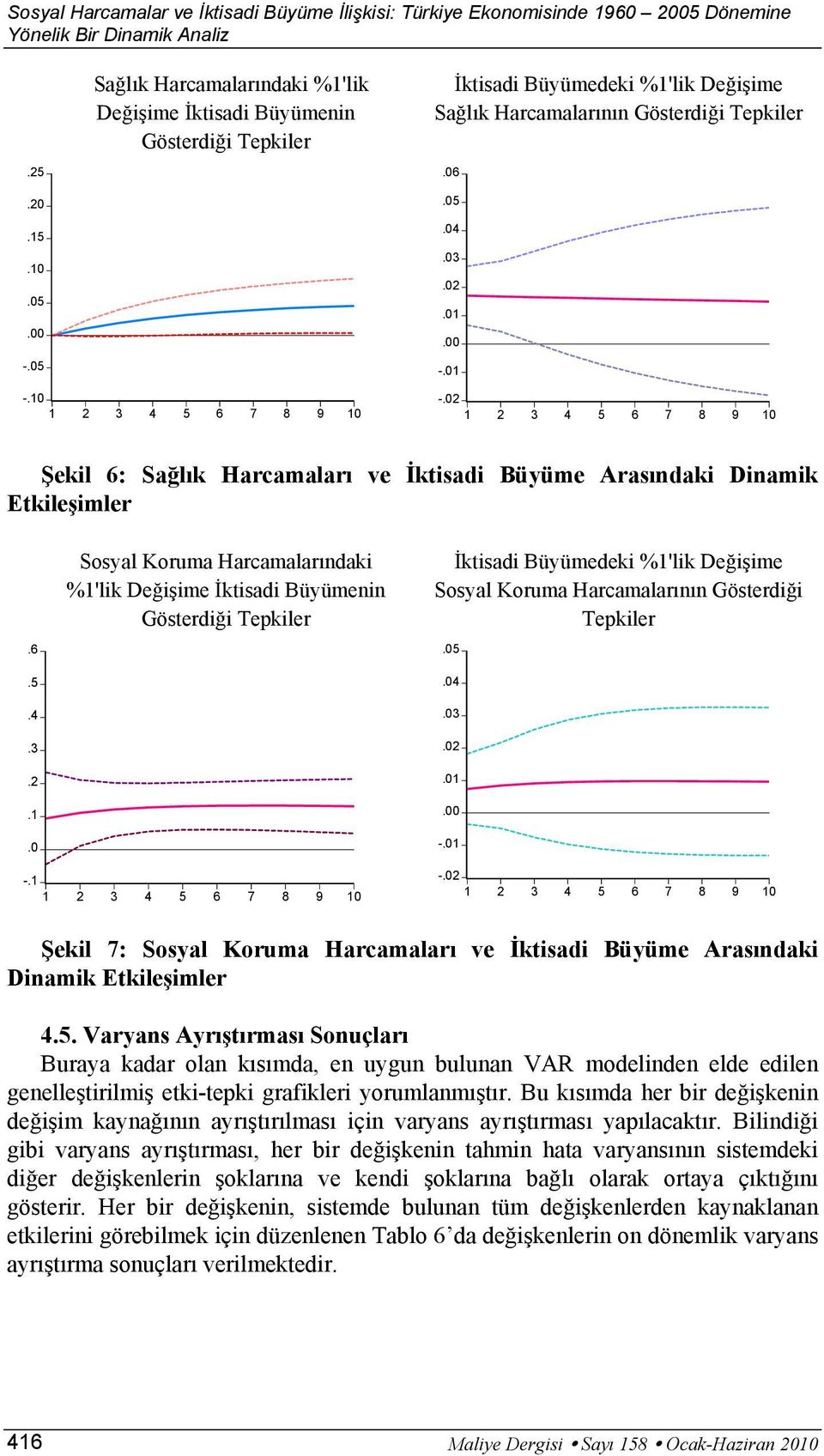 02 1 2 3 4 5 6 7 8 9 10 Şekil 6: Sğlık Hrcmlrı ve İktisdi Büyüme Arsındki Dinmik Etkileşimler.6.5.4.3.2.1.0 Sosyl Korum Hrcmlrındki %1'lik Değişime İktisdi Büyümenin Gösterdiği Tepkiler İktisdi Büyümedeki %1'lik Değişime Sosyl Korum Hrcmlrının Gösterdiği Tepkiler.