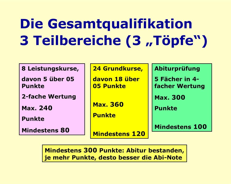 360 Punkte Mindestens 120 Abiturprüfung 5 Fächer in 4- facher Wertung Max.
