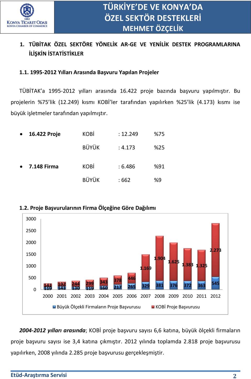 249 %75 BÜYÜK : 4.173 %25 7.148 Firma KOBİ : 6.486 %91 BÜYÜK : 662 %9 1.2. Proje Başvurularının Firma Ölçeğine Göre Dağılımı 3000 2500 2000 1500 2.273 1000 1.169 1.904 1.625 1.383 1.