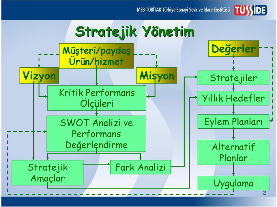 Hedefler Stratejik Amaçlar SWOT Analizi ve Performans